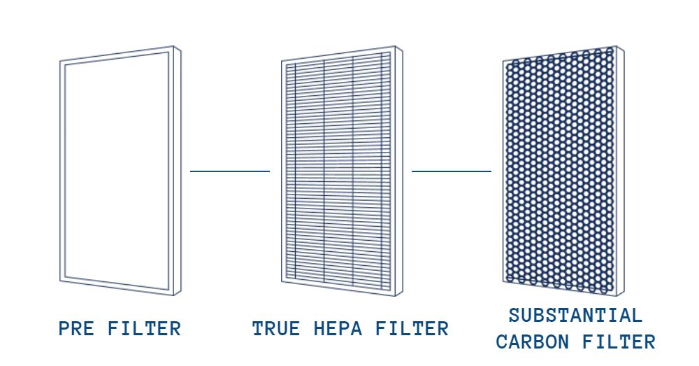 diagram of three stage air filter